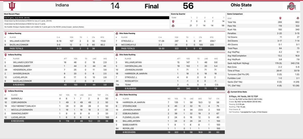 Ohio State Indiana final stats