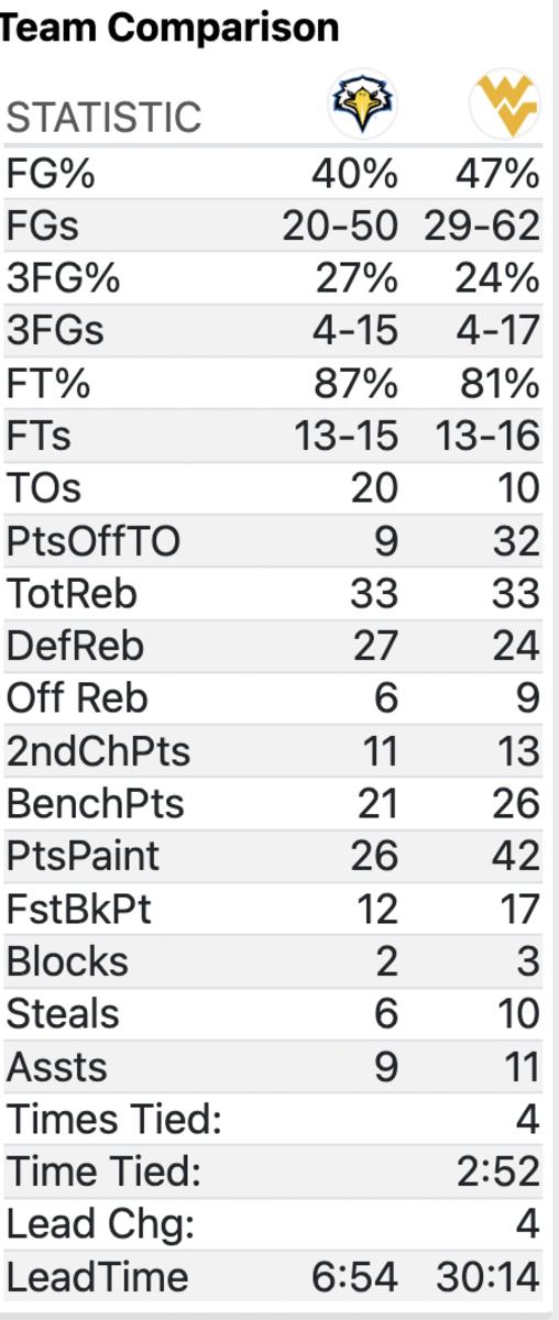 Individual + Team Stats from West Virginia's Win Over Morehead State