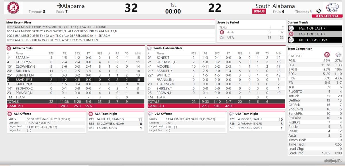 Bama MBB at USA First Half