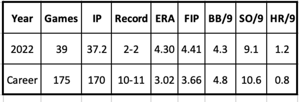 Reyes Moronta 2022 and career stats