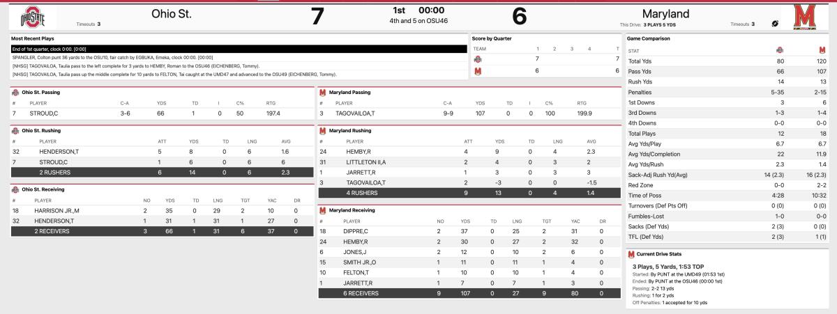 Ohio State Maryland first quarter stats