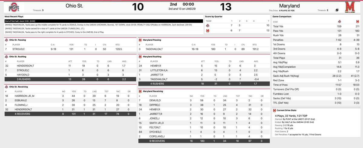 Ohio State Maryland halftime stats