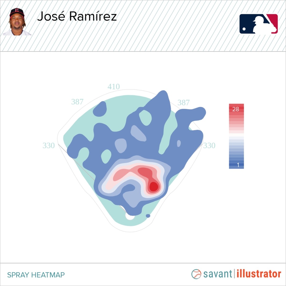 Jose Ramirez Heat Map 2022
