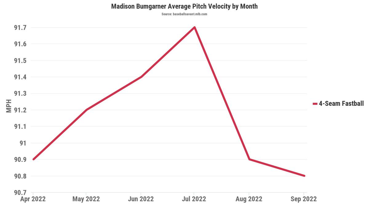 Madison Bumgarner Fastball Velocity Chart 2022