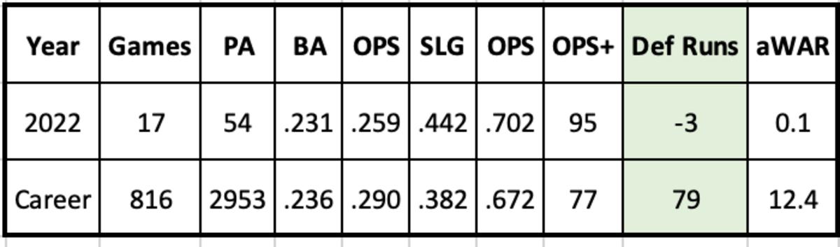 Nick Ahmed 2022 and career stats