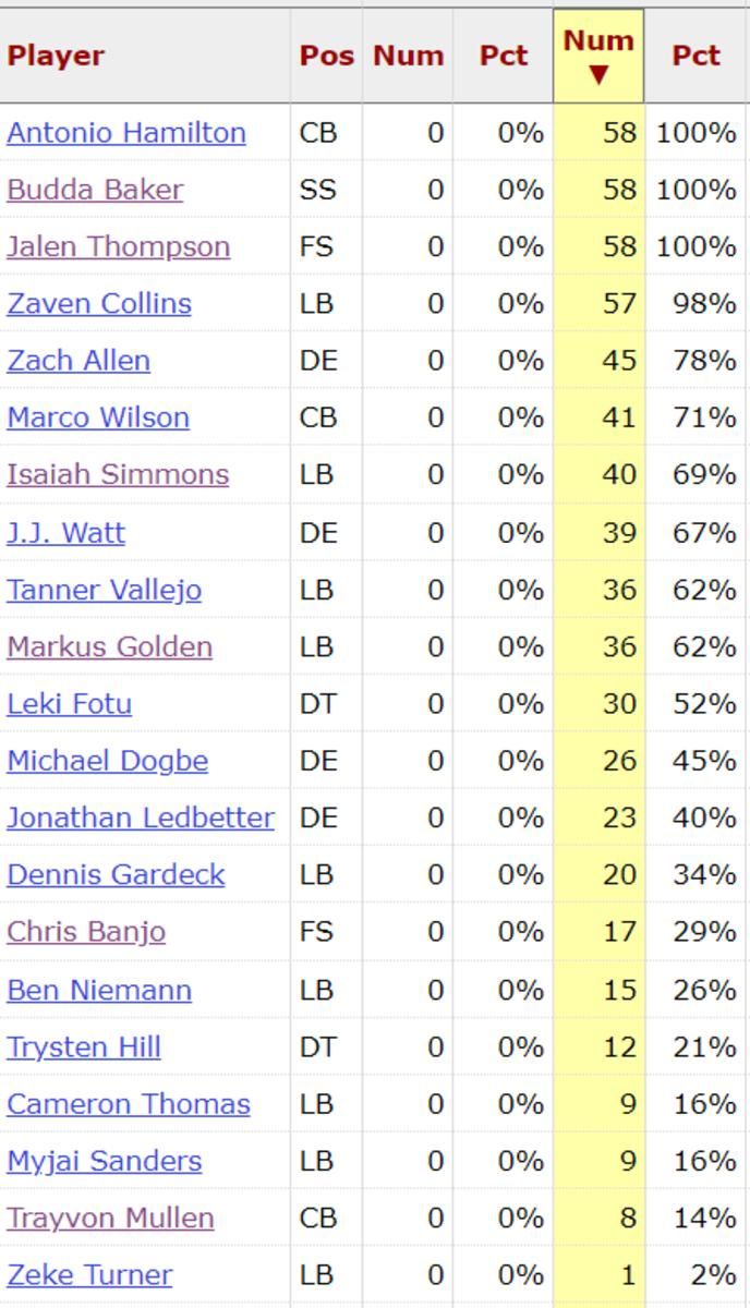 Cardinals D Snaps Week 11