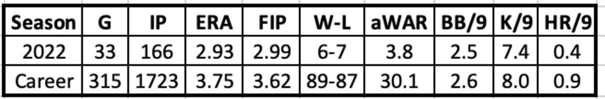 Jose Quintana 2022 and career starts