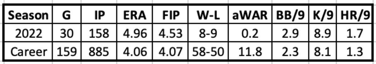 Sean Manaea 2022 and Career Stats