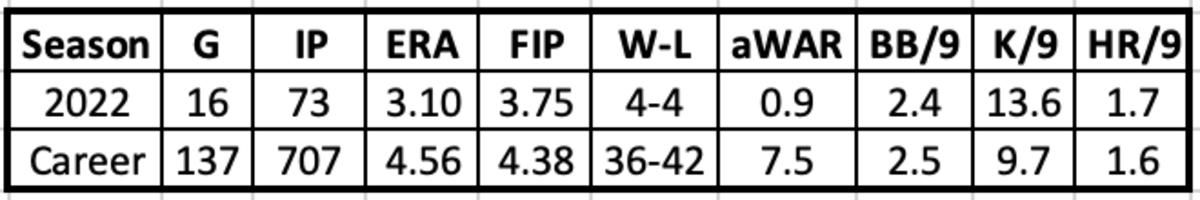 Andrew Heaney 2022 and Career Stats