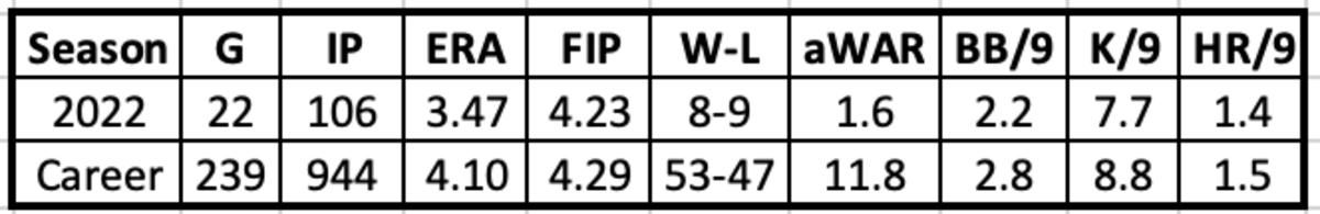 Drew Smyly 2022 and career stats