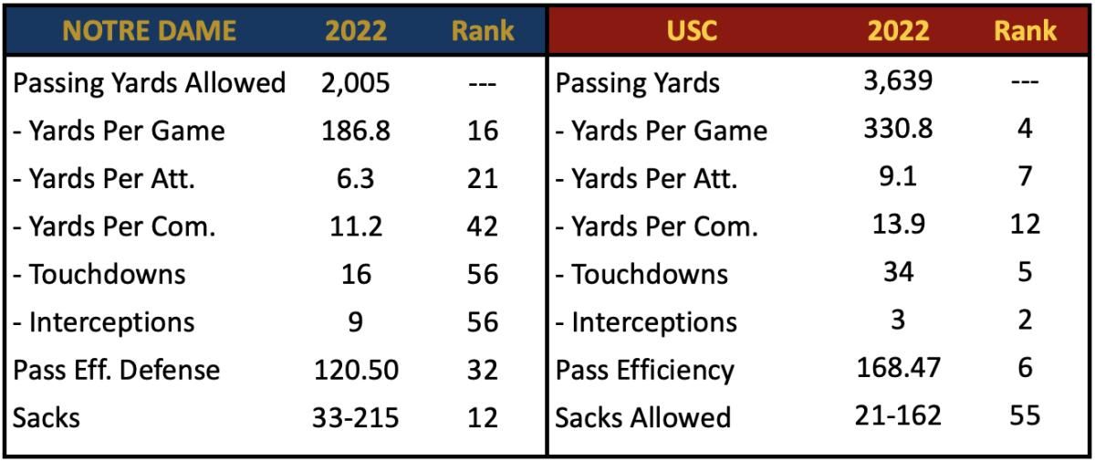 ND Pass Defense vs USC