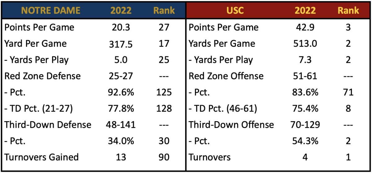 ND Scoring Defense vs USC