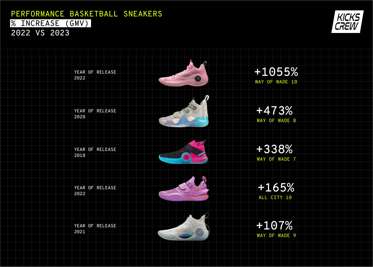 A chart showing an increase in basketball sneaker sales.
