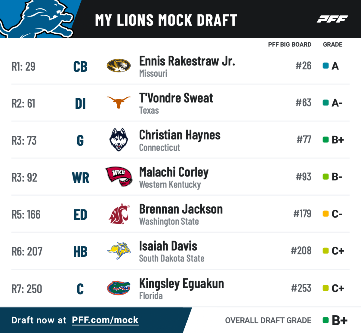 Detroit Lions 2024 NFL mock draft simulation