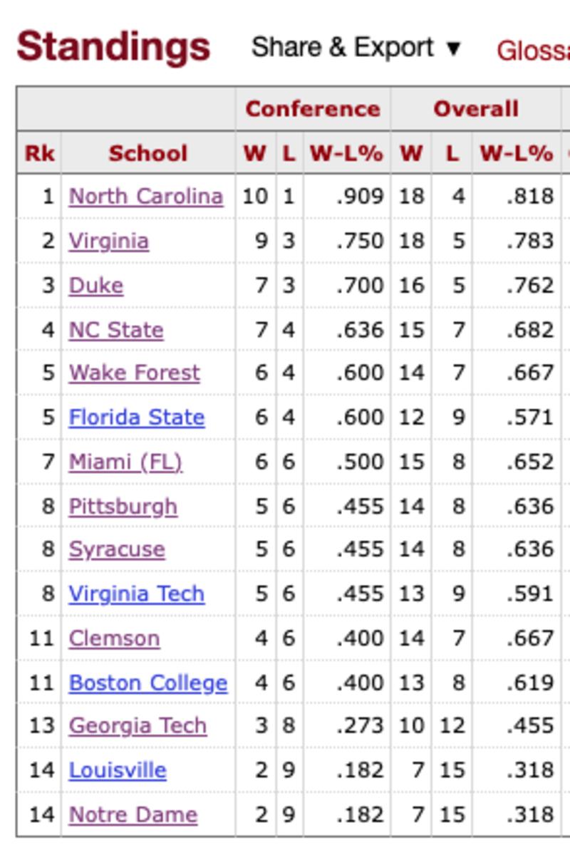 ACC Men's Basketball standings as of February 6, 2024.