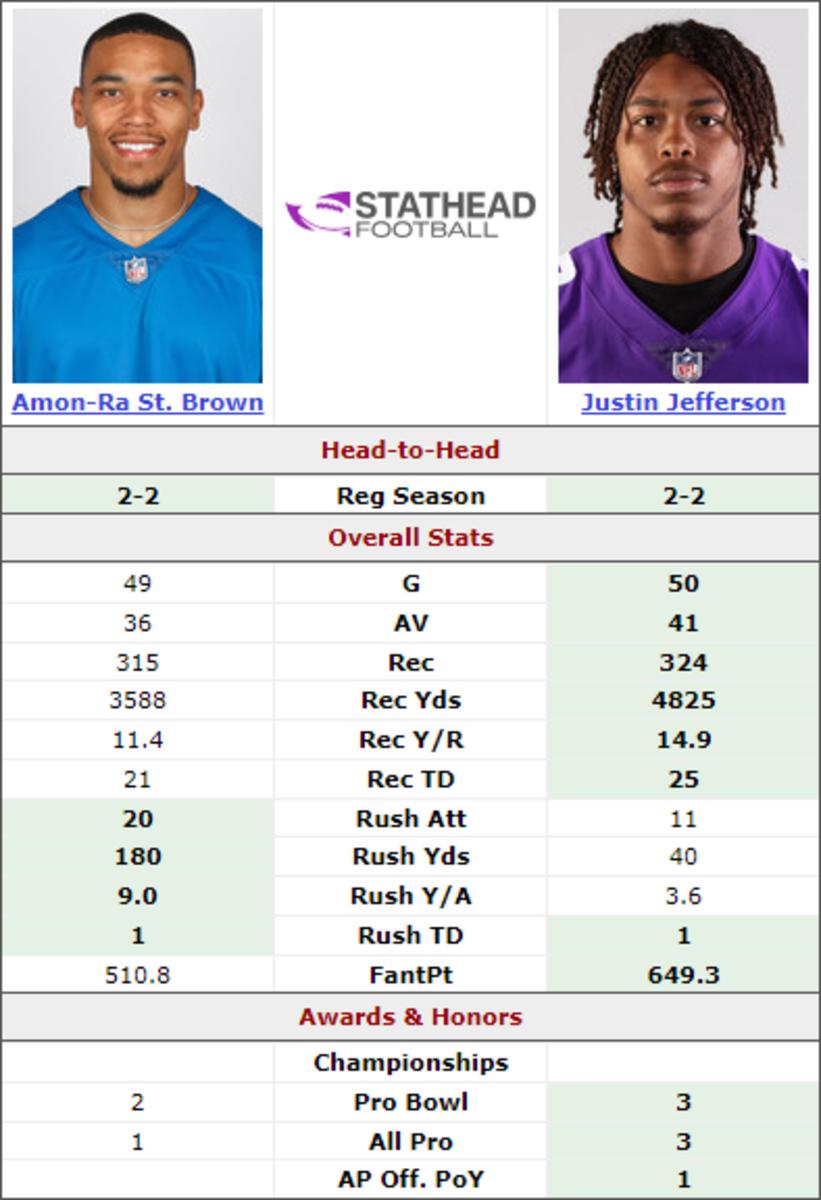 Comparison of Justin Jefferson and Amon-Ra St. Brown's first three NFL seasons
