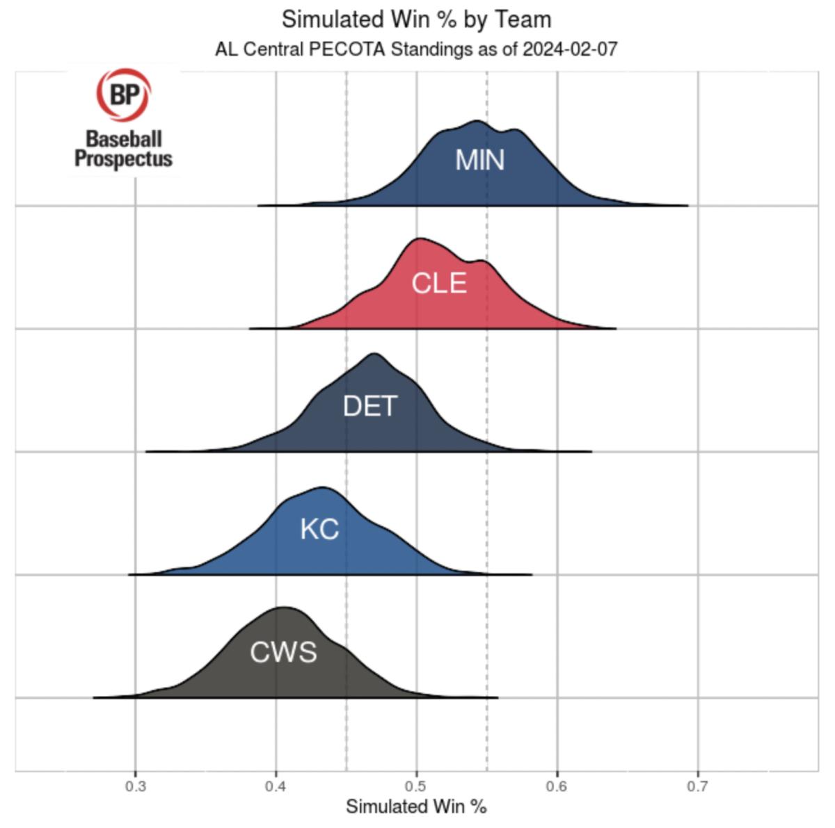 The range of winning percentages for teams in the AL Central, according to PECOTA.