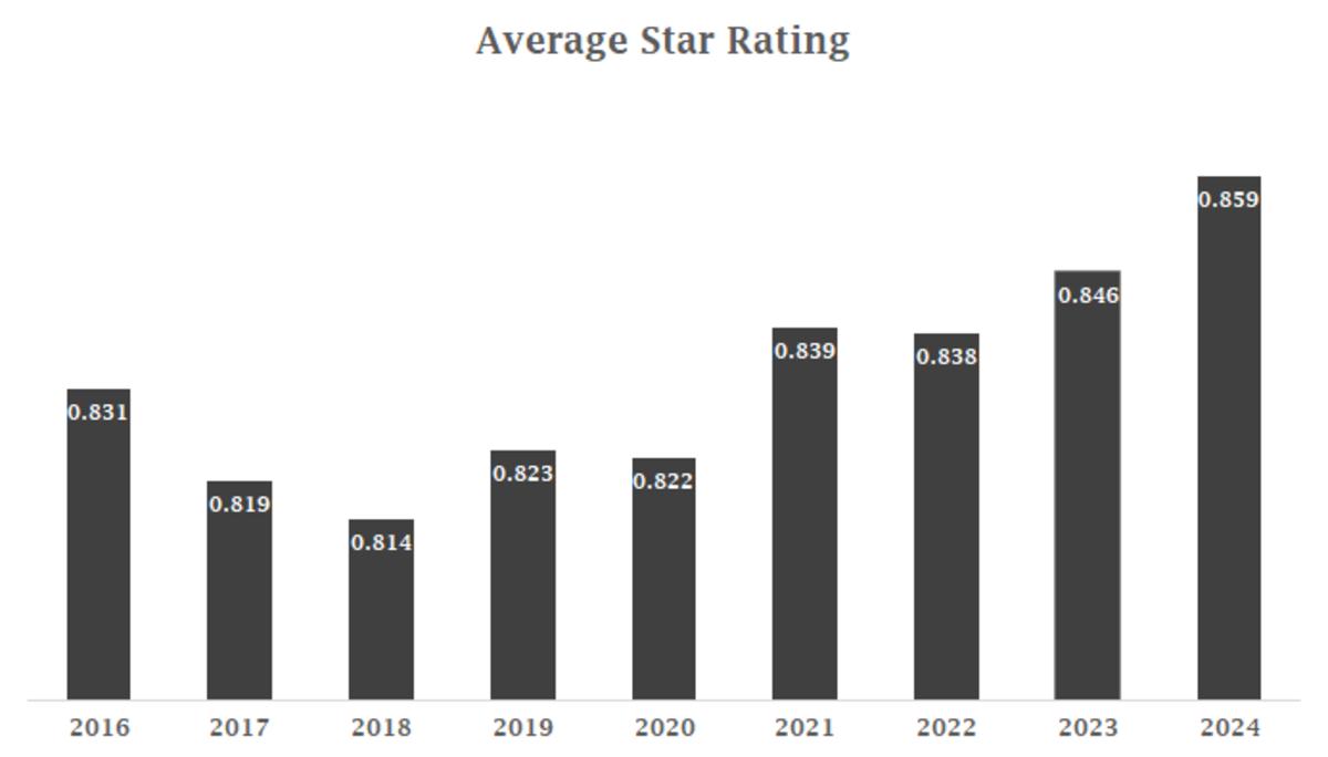 2024 average star rating