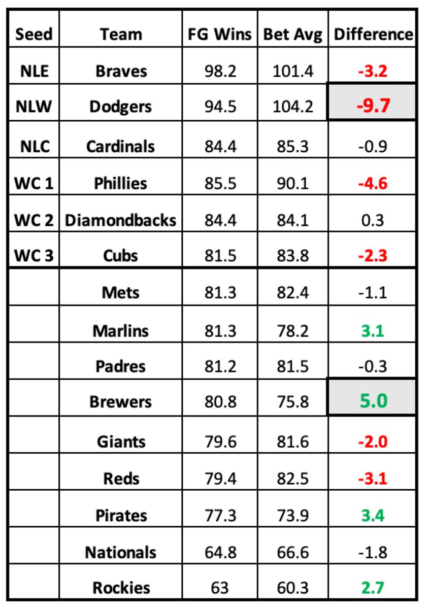 NL Projections vs. Over Under