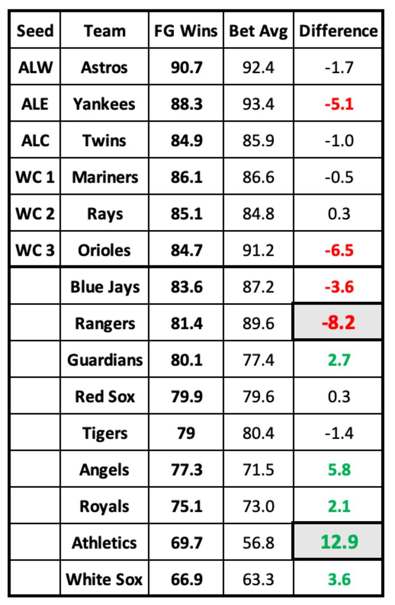 AL Projections vs Over Under