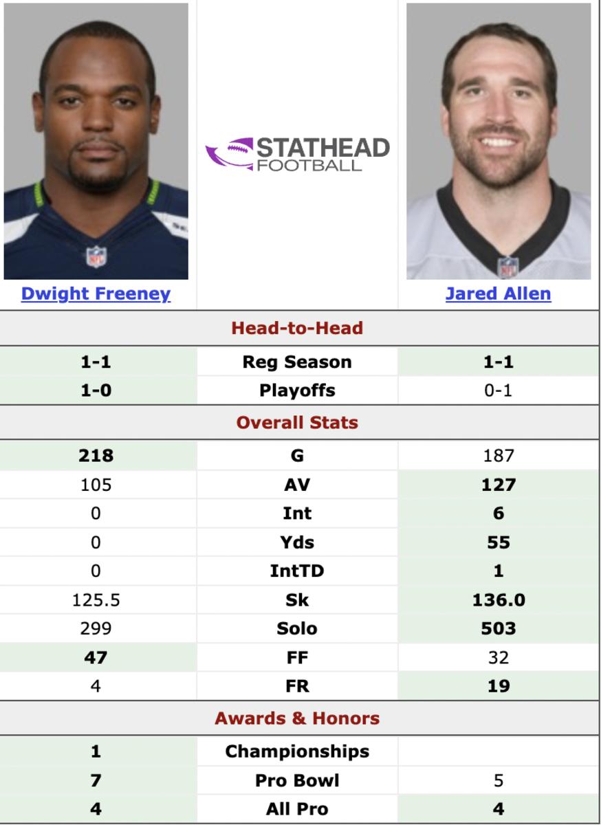 Dwight Freeney/Jared Allen career comparison