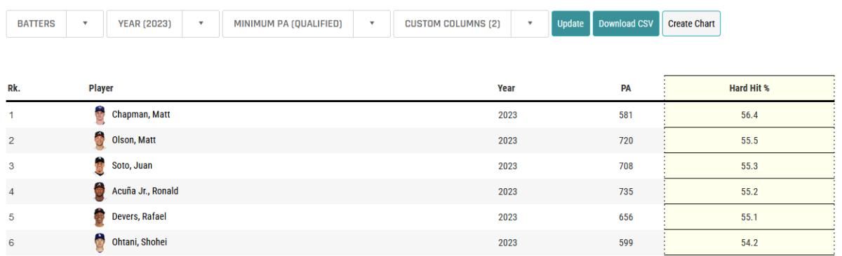 Matt Chapman led the league in hard-hit rate in 2023.