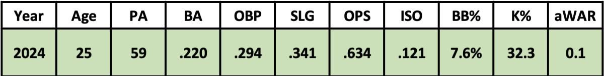 Blaze Alexander 2024 projection