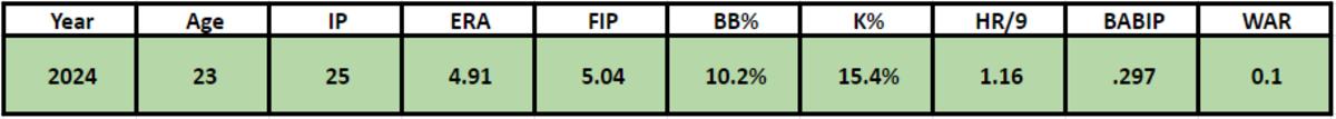 Arizona Diamondbacks left-handed pitcher Blake Walston's projection for the 2024 season.