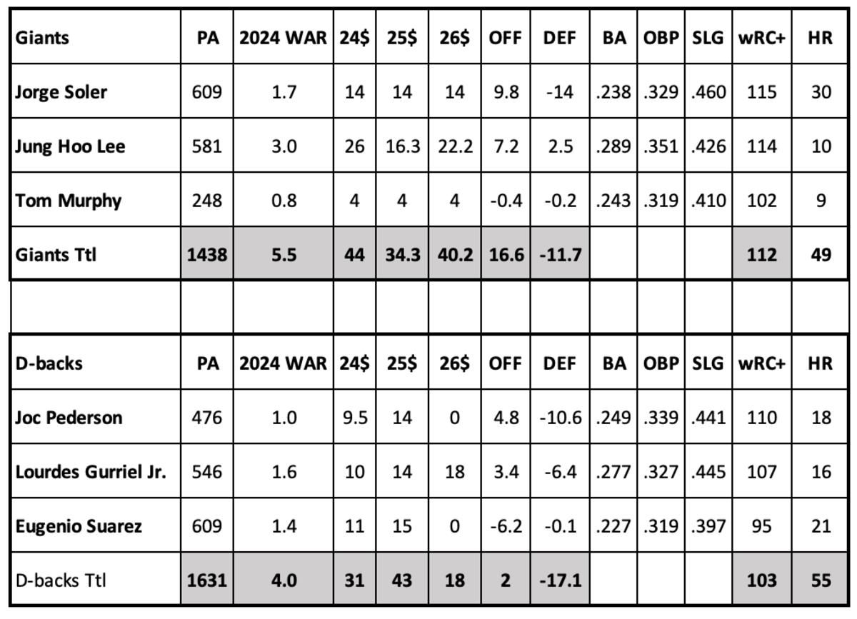 D-backs Giants Position Players Added