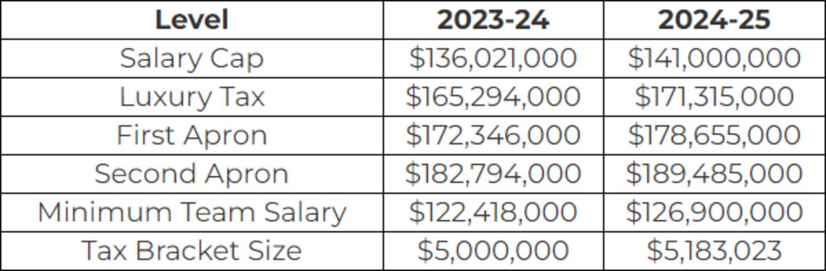 NBA Salary Cap expectations for 2024-25 season