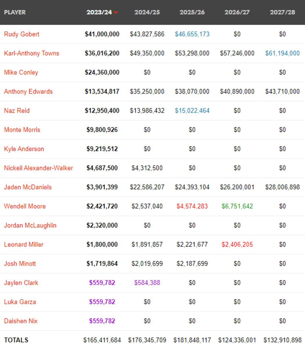 Wolves cap numbers