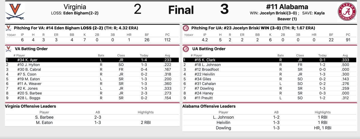 Final stats courtesy of StatBroadcast.com