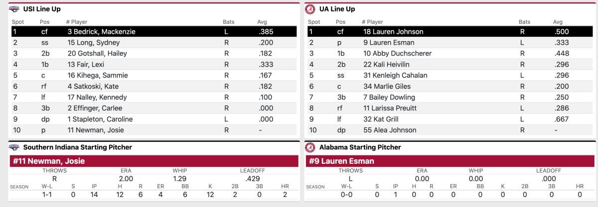 Lineup courtesy of StatBroadcast.com