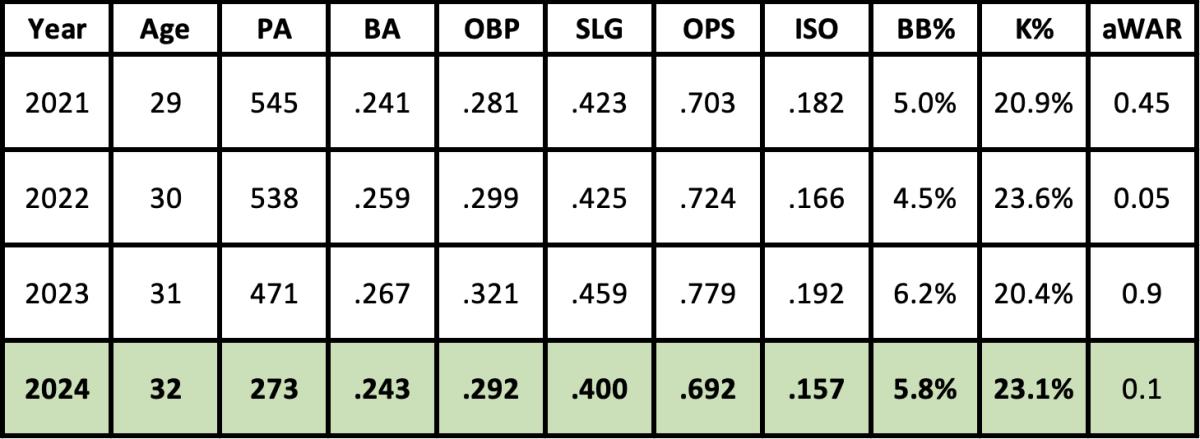 Randal Grichuk 2024 projections