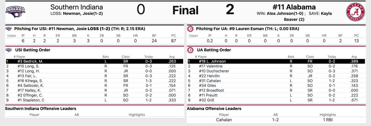 Final stats courtesy of StaBroadcast.com