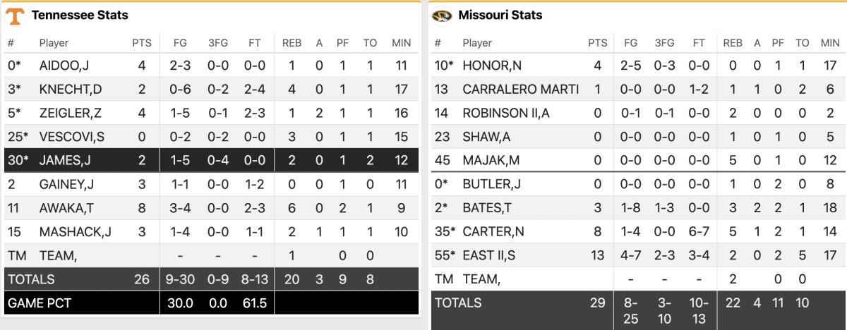First half stat-lines for both the Missouri Tigers and Tennessee Volunteers