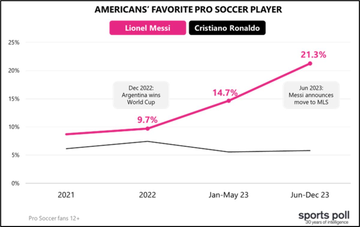 A graph charting the popularity of Lionel Messi and Cristiano Ronaldo based on who American sports fans voted for as their favorite soccer player