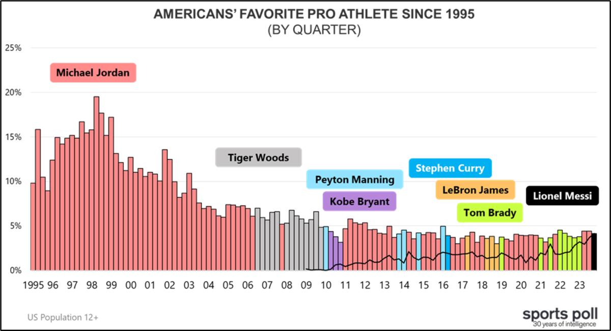A graph showing who has been the most popular athlete in the USA in every quarter since 1995