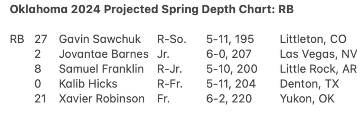 Projected running back depth chart for Oklahoma entering spring practice.