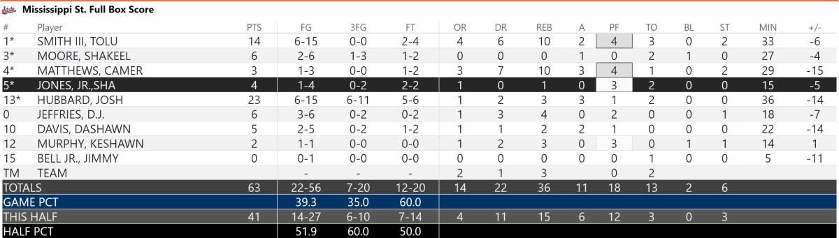 Mississippi State Final Box Score