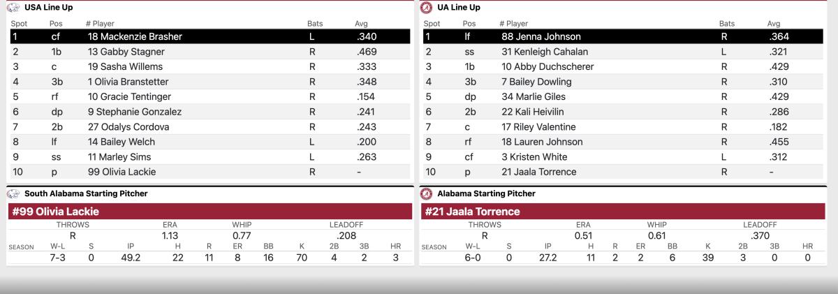 Alabama vs. S Alabama lineup