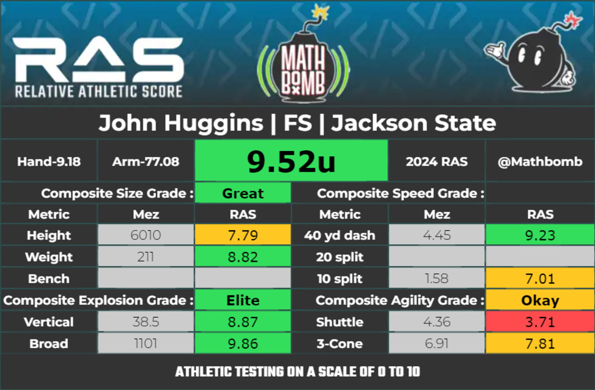 John Huggins - HBCU Combine Results RAS