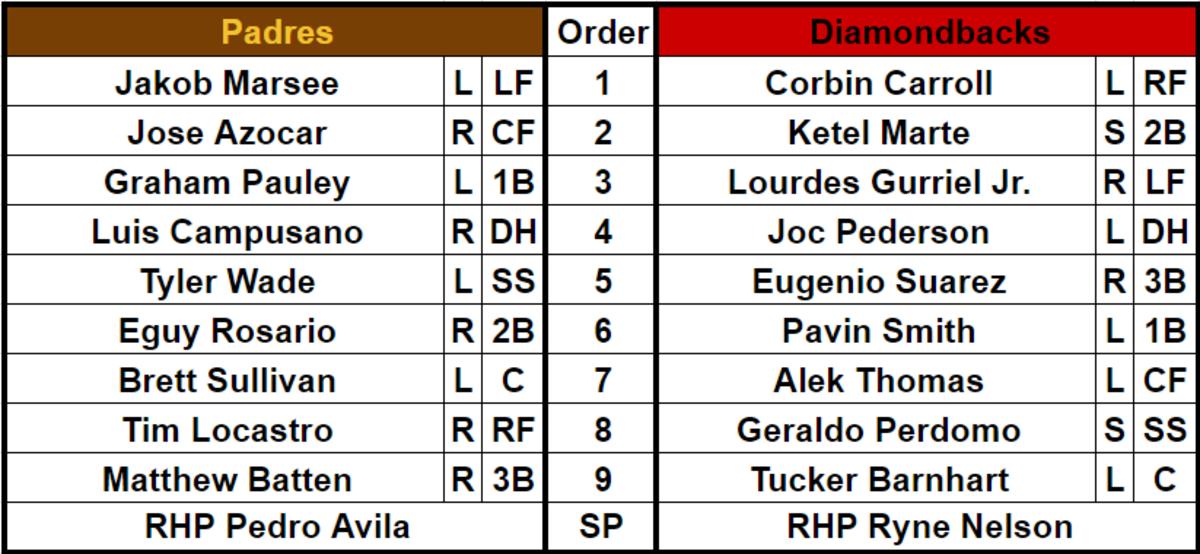 Lineups for the San Diego Padres and Arizona Diamondbacks for March 5, 2024 at Salt River Fields.