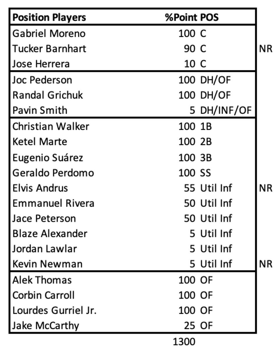 D-backs Position Players Opening Day Roster Chances