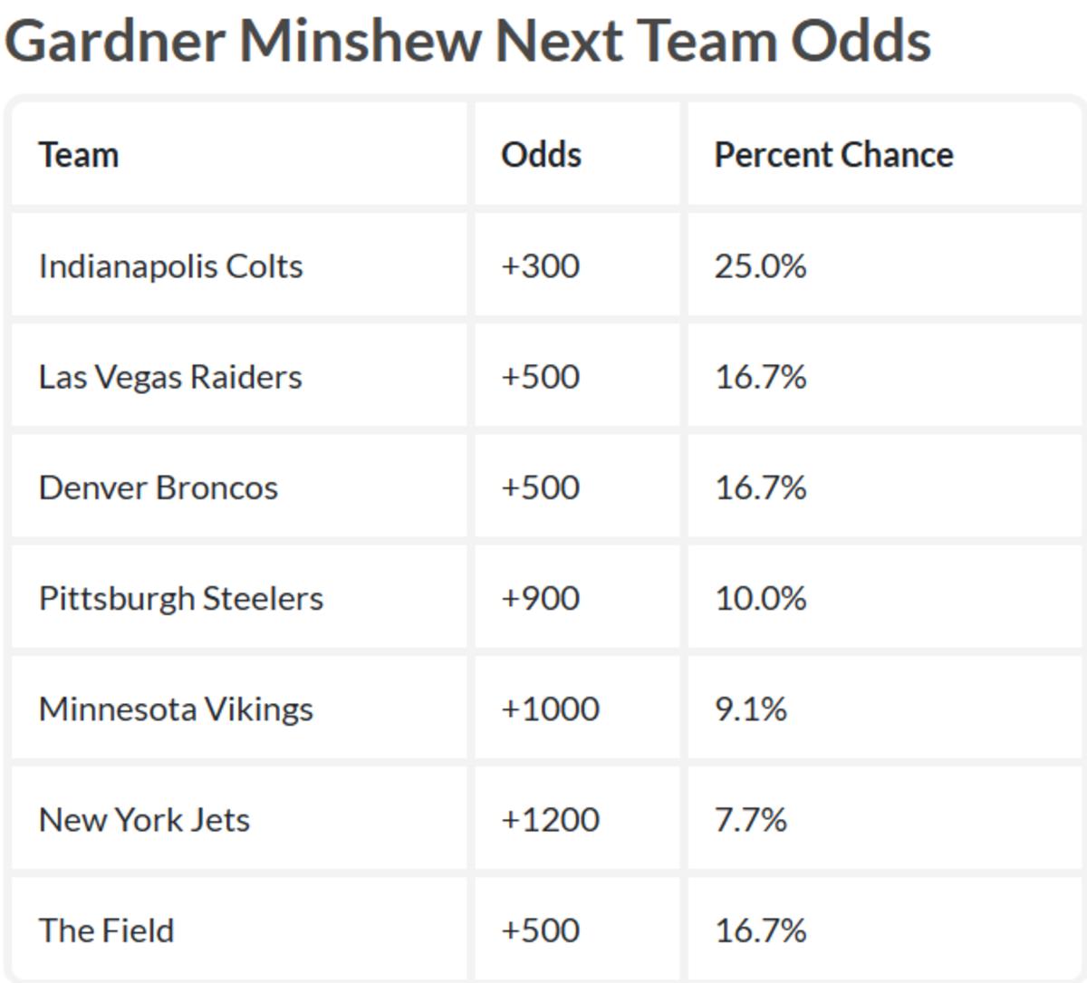 Indiana Bets Gardner Minshew