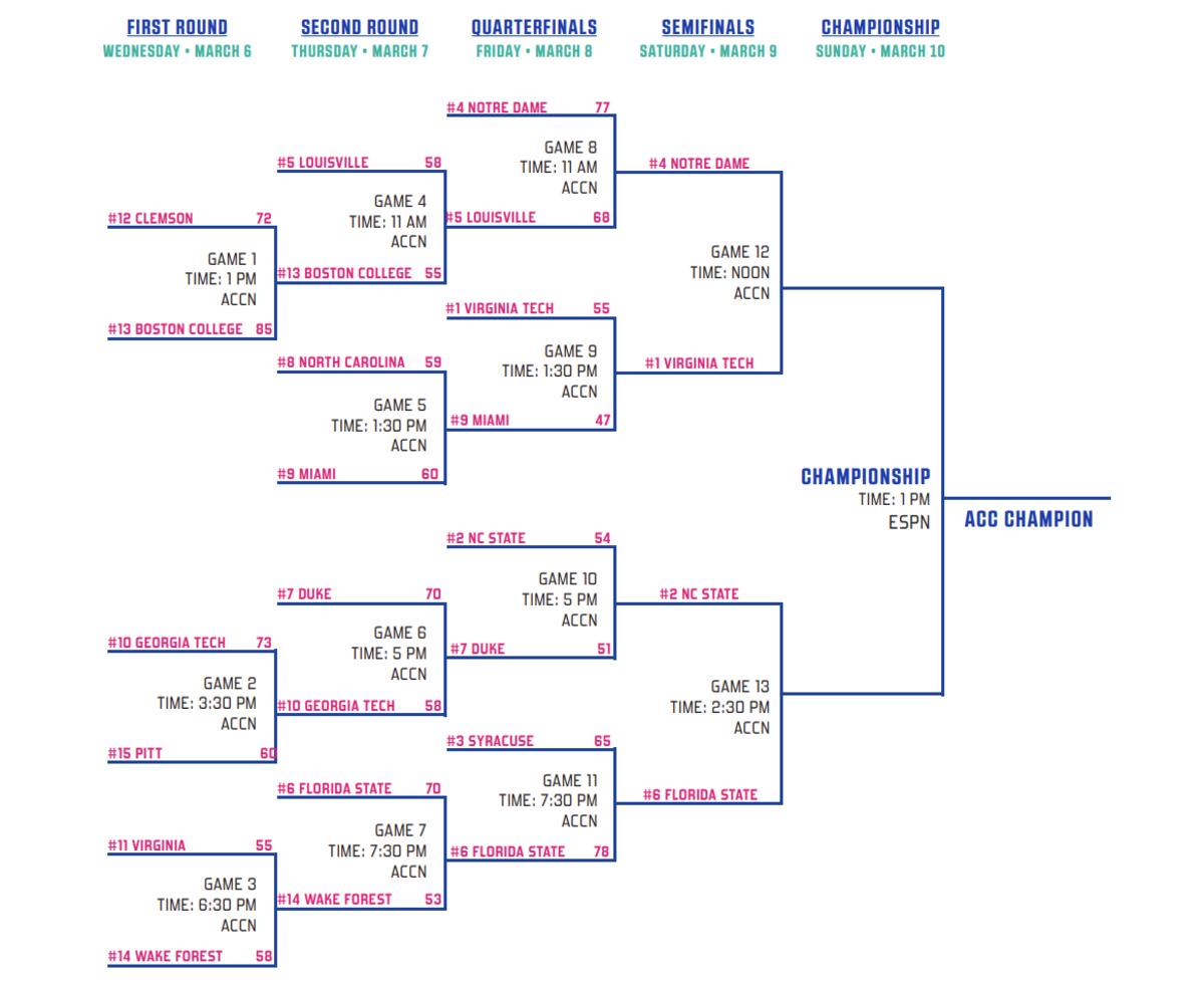 Updated semifinal bracket for the 2024 ACC Women's Basketball Tournament.