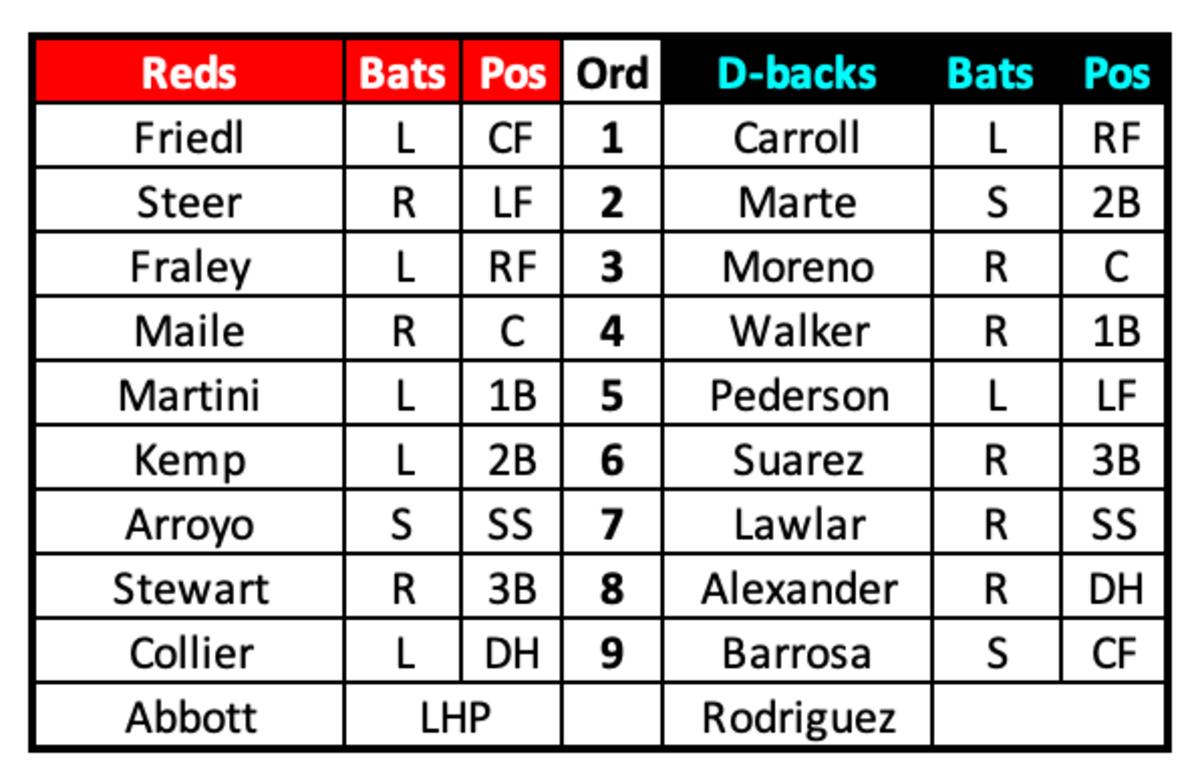 Reds at D-backs Lineups March 9th