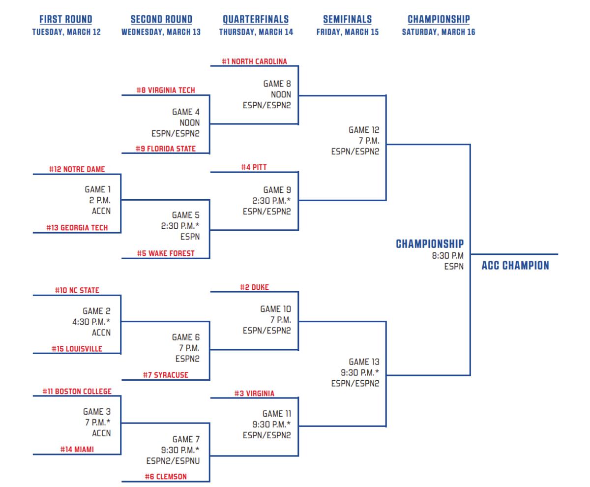 Official bracket for the 2024 ACC Men's Basketball Tournament.