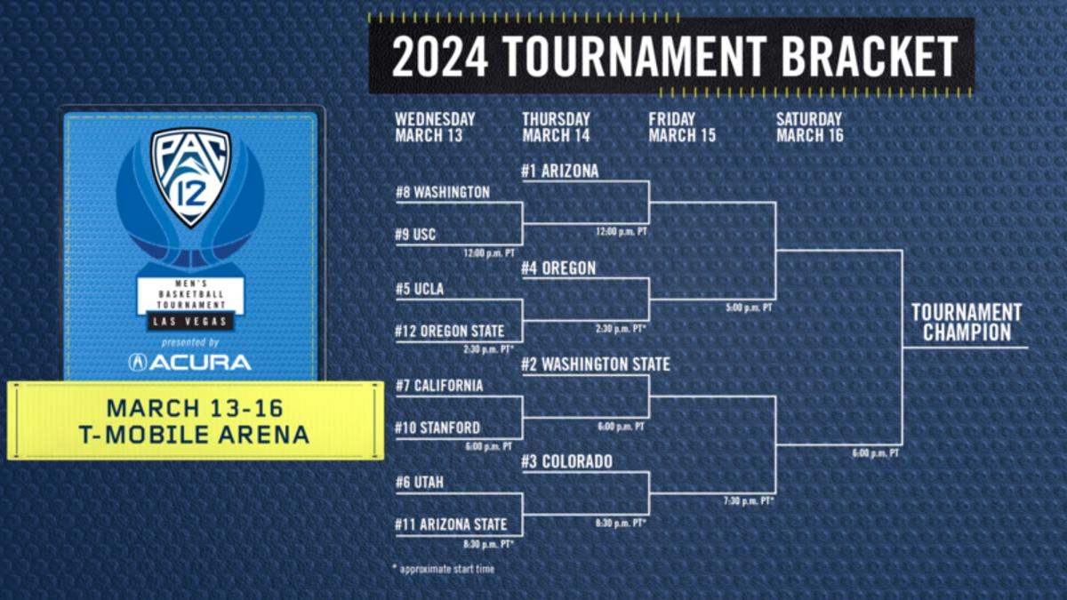 Bracket for the 2024 Pac-12 Men's Basketball Tournament