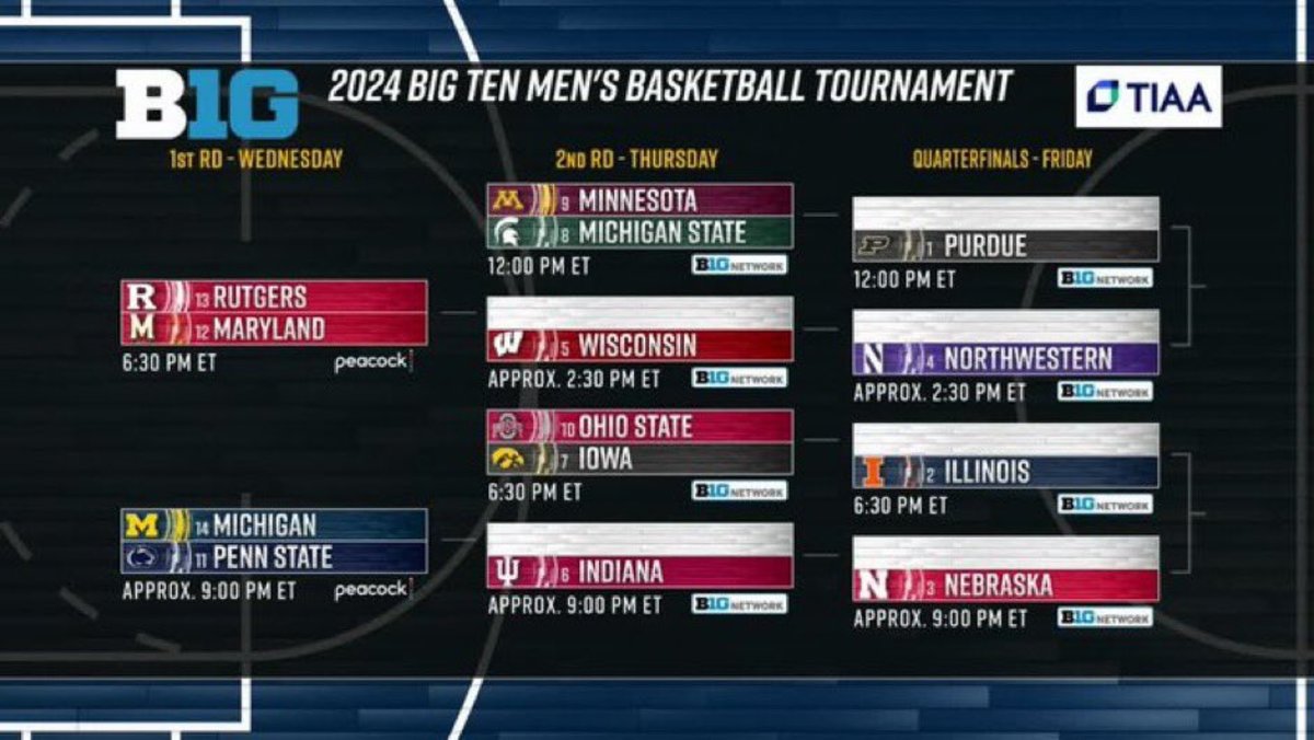 The 2024 Big Ten men's basketball tournament bracket is set.